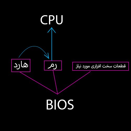 BIOS چگونه کار می کند؟